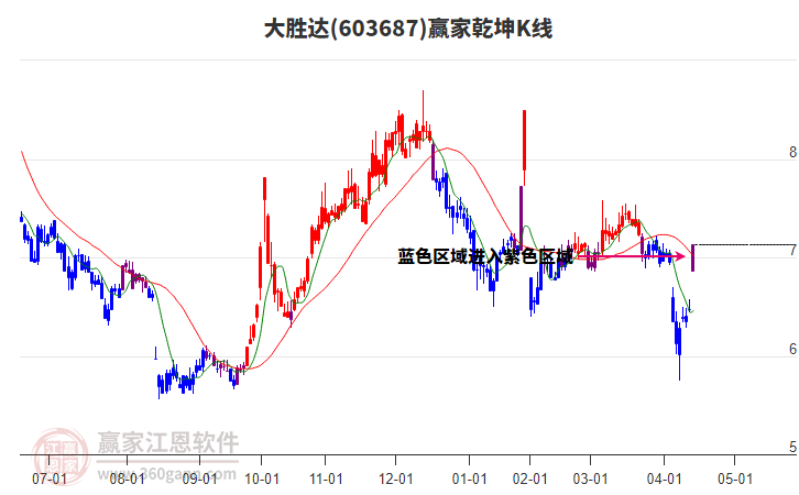 603687大勝達(dá)贏家乾坤K線工具