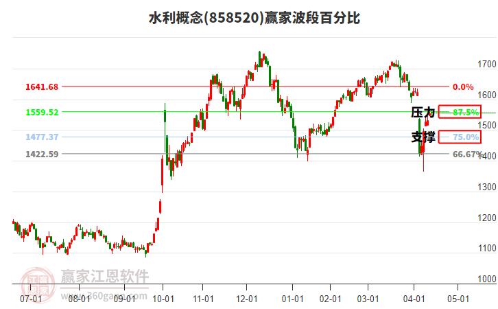 水利概念贏家波段百分比工具 水利概念贏家波段百分比工具