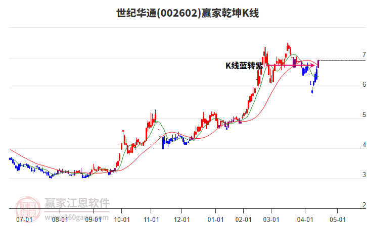 002602世紀(jì)華通贏家乾坤K線工具
