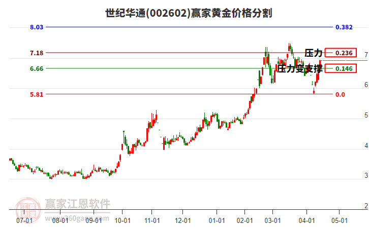 002602世紀(jì)華通黃金價(jià)格分割工具