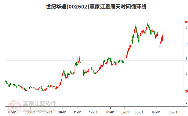 002602世紀(jì)華通江恩周天時(shí)間循環(huán)線工具