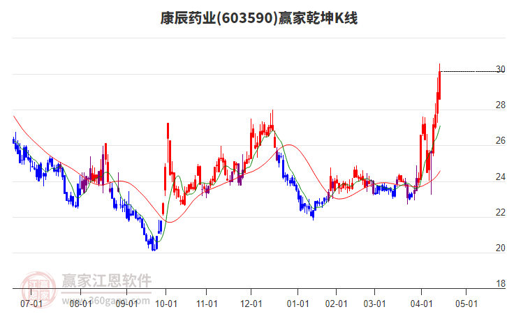 603590康辰藥業(yè)贏家乾坤K線工具