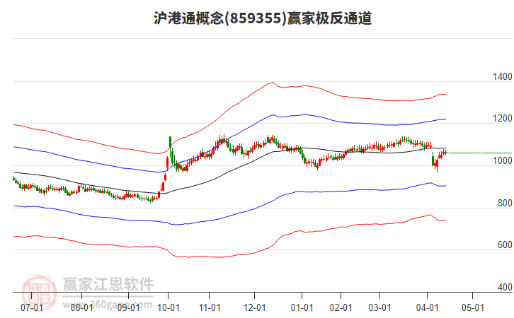 859355滬港通贏家極反通道工具