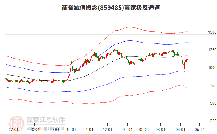 859485商譽減值贏家極反通道工具