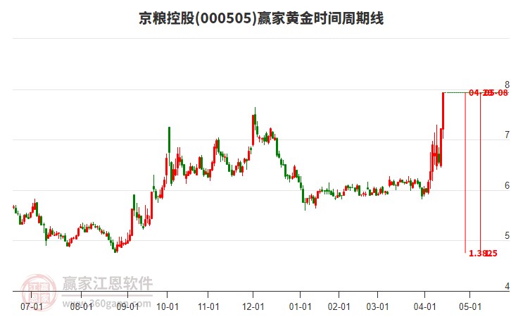 000505京糧控股黃金時(shí)間周期線工具 000505京糧控股黃金時(shí)間周期線工具