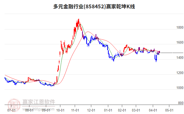 858452多元金融贏家乾坤K線工具