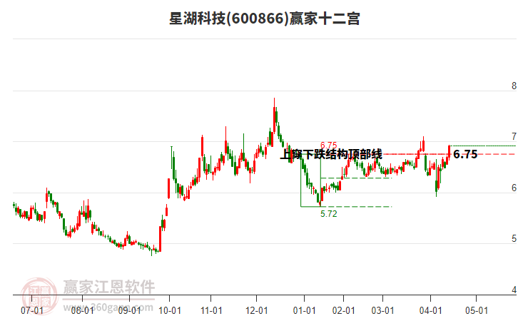 600866星湖科技贏家十二宮工具