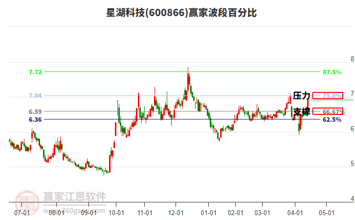600866星湖科技波段百分比工具