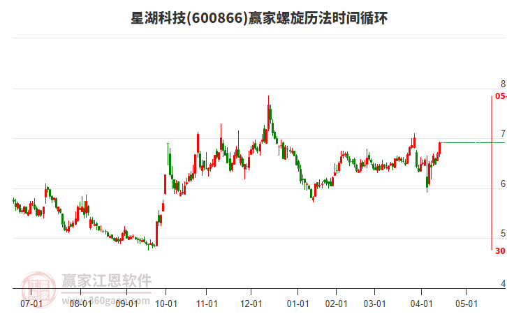 600866星湖科技螺旋歷法時(shí)間循環(huán)工具