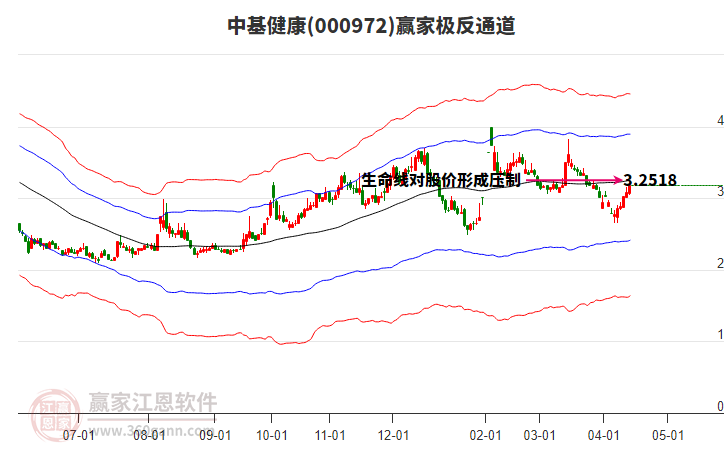 000972中基健康贏家極反通道工具