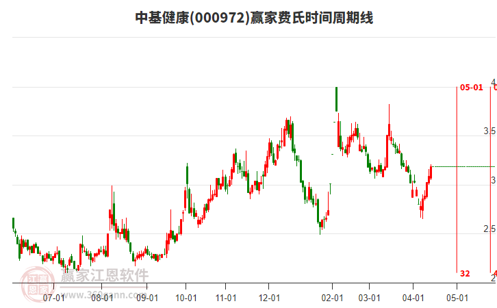 000972中基健康費(fèi)氏時(shí)間周期線工具