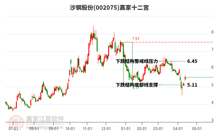 002075沙鋼股份贏家十二宮工具 002075沙鋼股份贏家十二宮工具