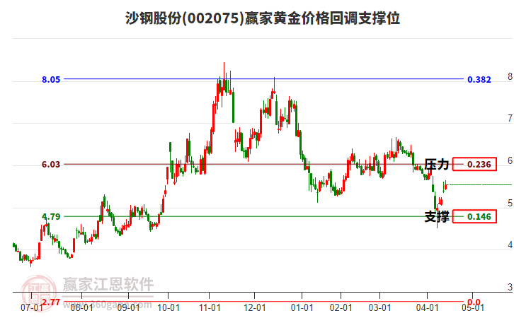 002075沙鋼股份黃金價(jià)格回調(diào)支撐位工具 002075沙鋼股份黃金價(jià)格回調(diào)支撐位工具