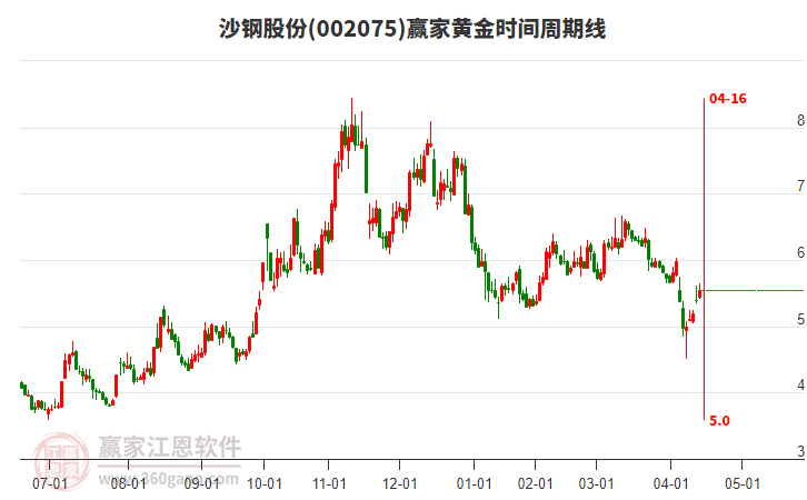 002075沙鋼股份黃金時(shí)間周期線工具 002075沙鋼股份黃金時(shí)間周期線工具