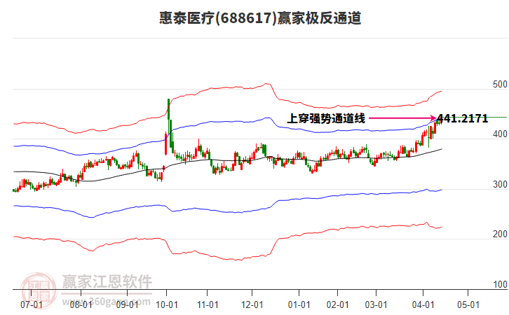688617惠泰醫(yī)療贏家極反通道工具