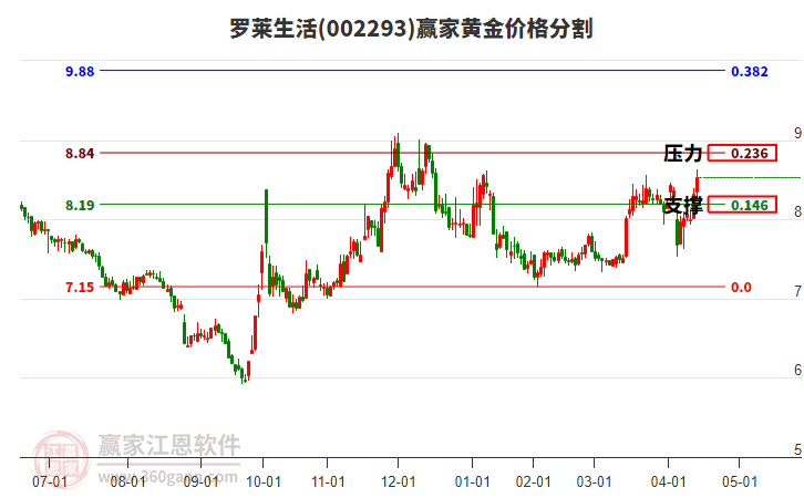 002293羅萊生活黃金價(jià)格分割工具 002293羅萊生活黃金價(jià)格分割工具