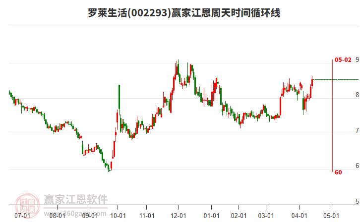 002293羅萊生活江恩周天時(shí)間循環(huán)線工具 002293羅萊生活江恩周天時(shí)間循環(huán)線工具