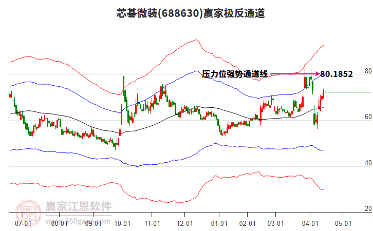 688630芯碁微裝贏家極反通道工具