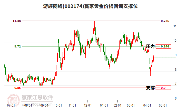 002174游族網(wǎng)絡(luò)黃金價(jià)格回調(diào)支撐位工具 002174游族網(wǎng)絡(luò)黃金價(jià)格回調(diào)支撐位工具