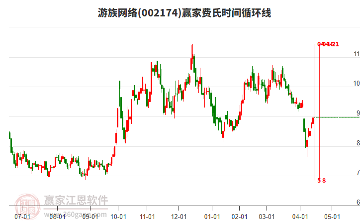 002174游族網(wǎng)絡(luò)費(fèi)氏時(shí)間循環(huán)線工具 002174游族網(wǎng)絡(luò)費(fèi)氏時(shí)間循環(huán)線工具