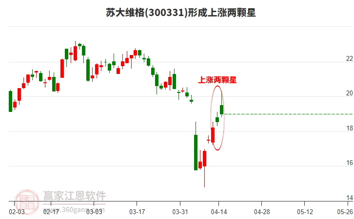 蘇大維格形成上漲兩顆星形態(tài) 蘇大維格形成上漲兩顆星形態(tài)