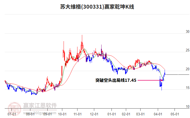 300331蘇大維格贏家乾坤K線工具 300331蘇大維格贏家乾坤K線工具