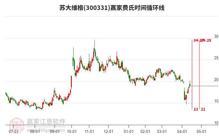 300331蘇大維格費(fèi)氏時(shí)間循環(huán)線工具 300331蘇大維格費(fèi)氏時(shí)間循環(huán)線工具