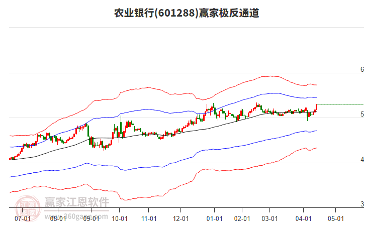 601288農(nóng)業(yè)銀行贏家極反通道工具 601288農(nóng)業(yè)銀行贏家極反通道工具