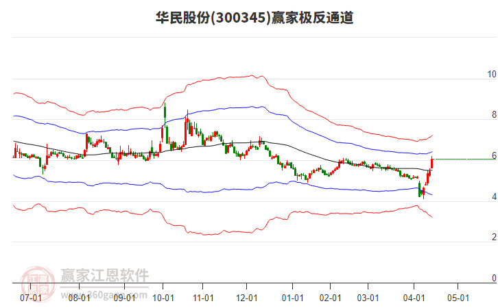 300345華民股份贏家極反通道工具 300345華民股份贏家極反通道工具