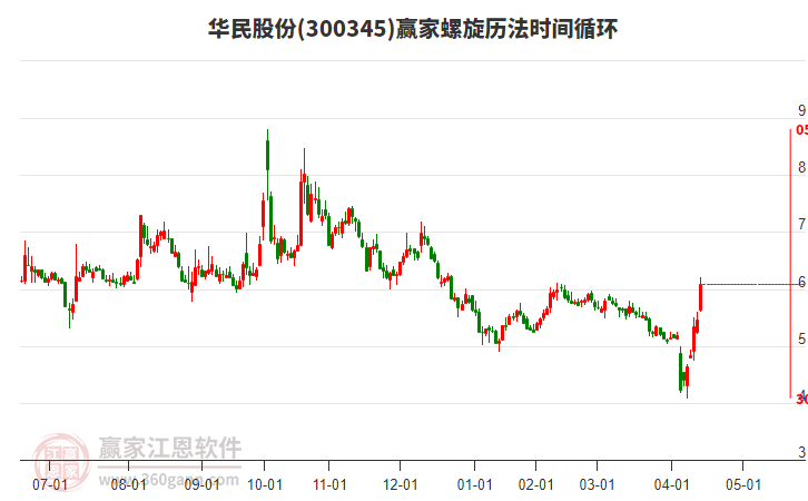 300345華民股份螺旋歷法時(shí)間循環(huán)工具 300345華民股份螺旋歷法時(shí)間循環(huán)工具