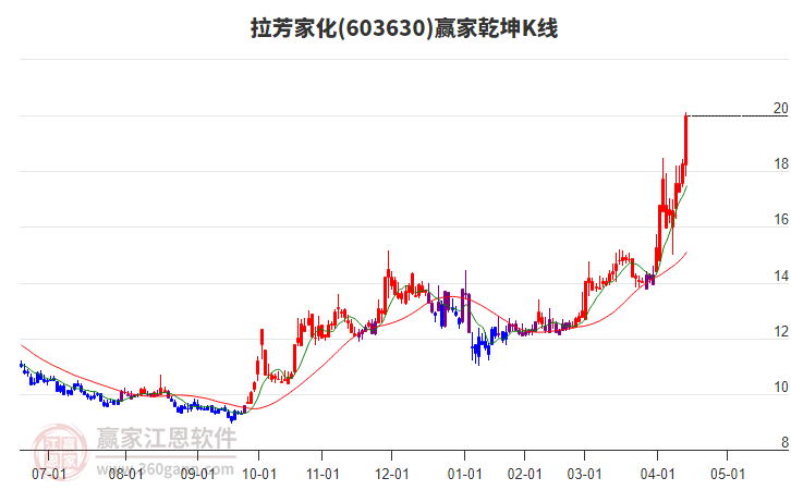603630拉芳家化贏家乾坤K線工具
