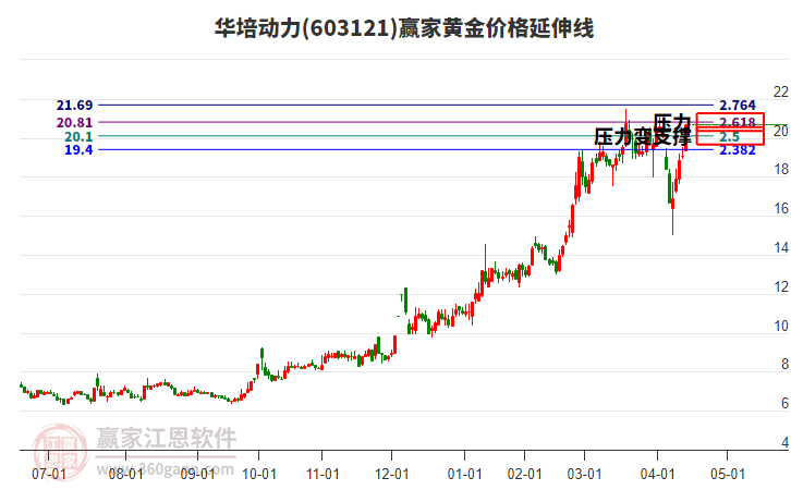 603121華培動力黃金價格延伸線工具