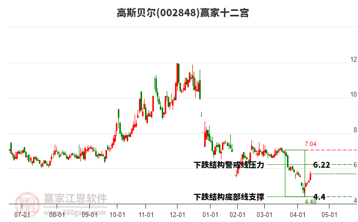 002848高斯貝爾贏家十二宮工具