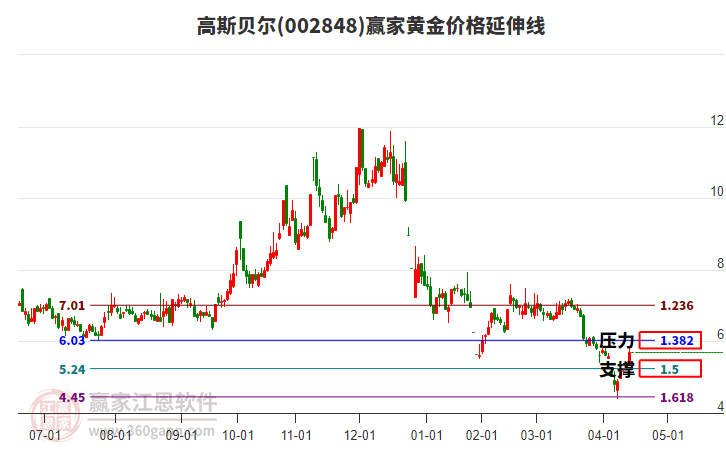 002848高斯貝爾黃金價格延伸線工具
