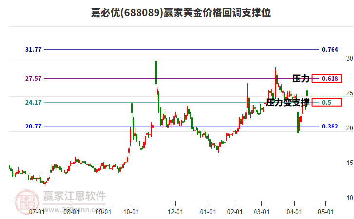 688089嘉必優(yōu)黃金價格回調(diào)支撐位工具