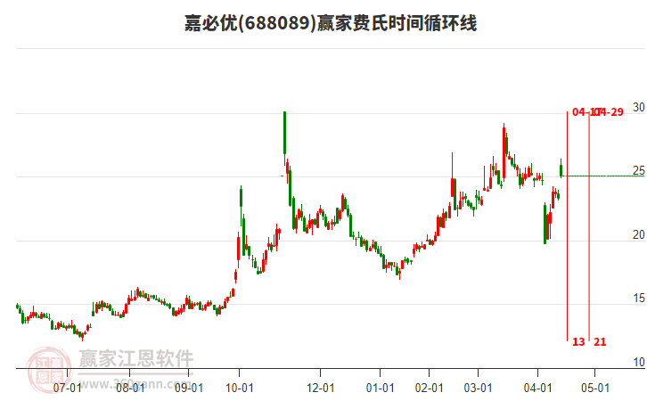 688089嘉必優(yōu)費氏時間循環(huán)線工具