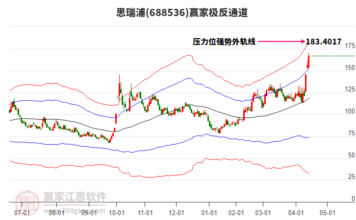 688536思瑞浦贏家極反通道工具