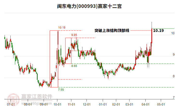 000993閩東電力贏家十二宮工具