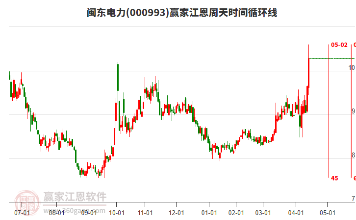 000993閩東電力江恩周天時(shí)間循環(huán)線工具