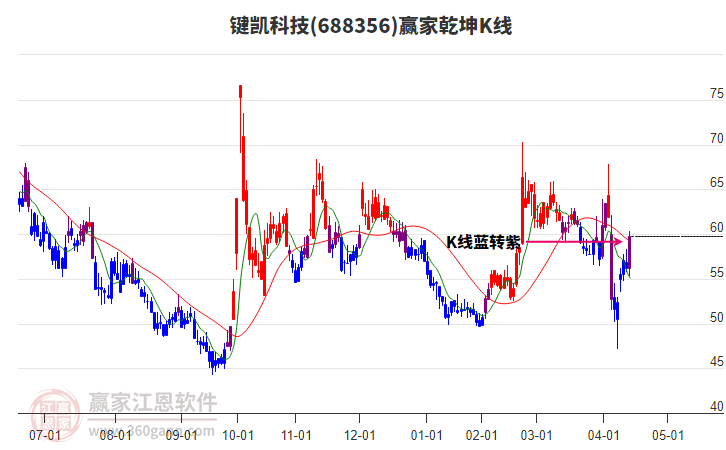 688356鍵凱科技贏家乾坤K線工具