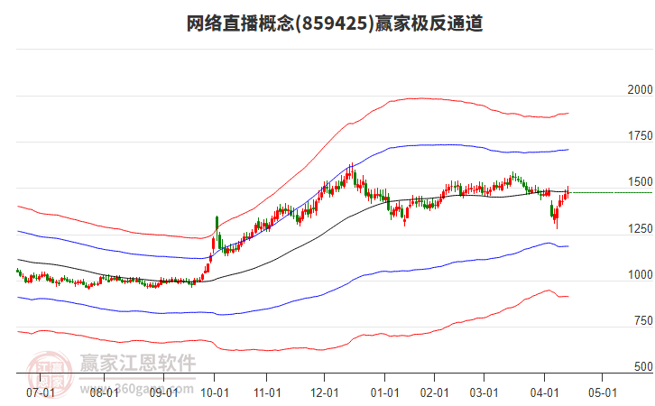 859425網(wǎng)絡(luò)直播贏家極反通道工具