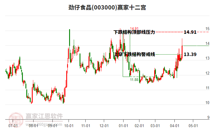 003000勁仔食品贏家十二宮工具