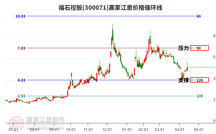 300071福石控股江恩價格循環(huán)線工具 300071福石控股江恩價格循環(huán)線工具