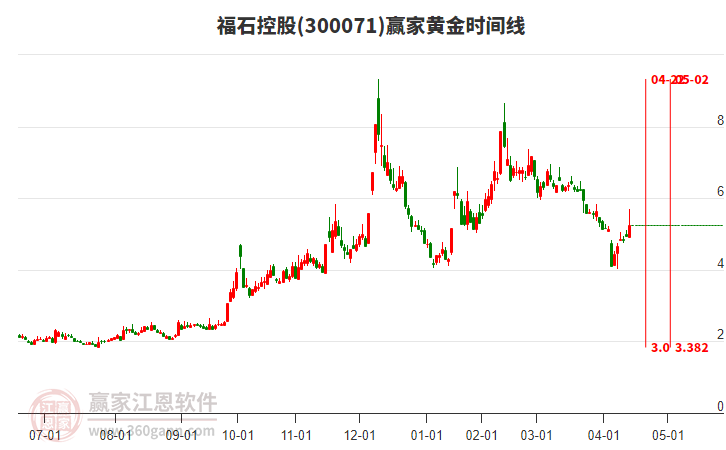 300071福石控股黃金時間周期線工具 300071福石控股黃金時間周期線工具