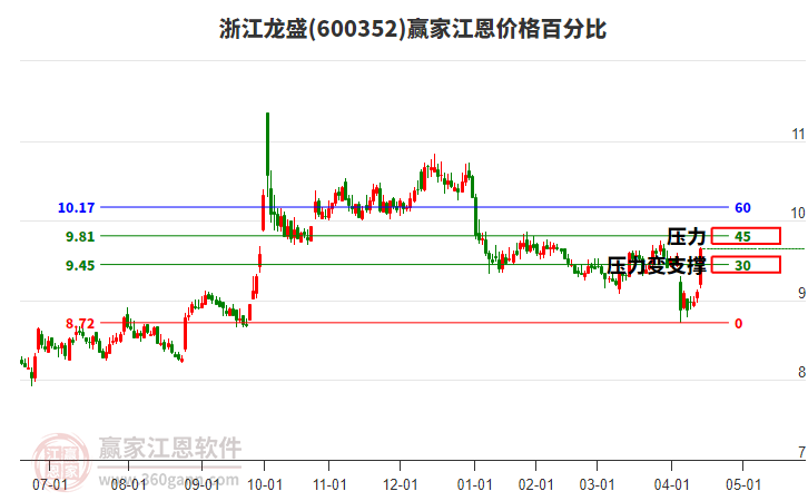600352浙江龍盛江恩價格百分比工具 600352浙江龍盛江恩價格百分比工具
