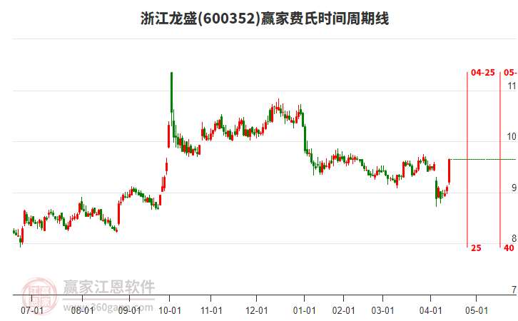 600352浙江龍盛費氏時間周期線工具 600352浙江龍盛費氏時間周期線工具