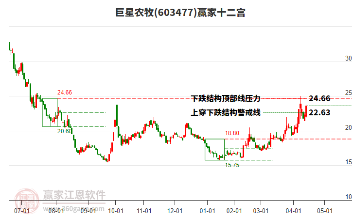 603477巨星農(nóng)牧贏家十二宮工具 603477巨星農(nóng)牧贏家十二宮工具