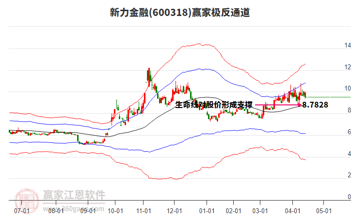 600318新力金融贏家極反通道工具
