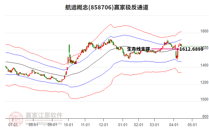 858706航运赢家极反通道工具