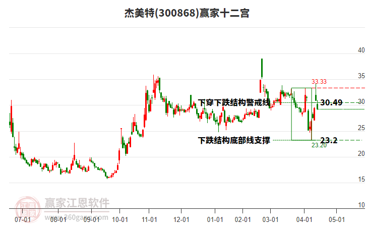 300868杰美特贏家十二宮工具